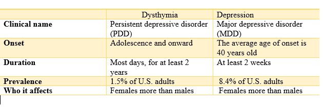 Difference between dysthymia and depression